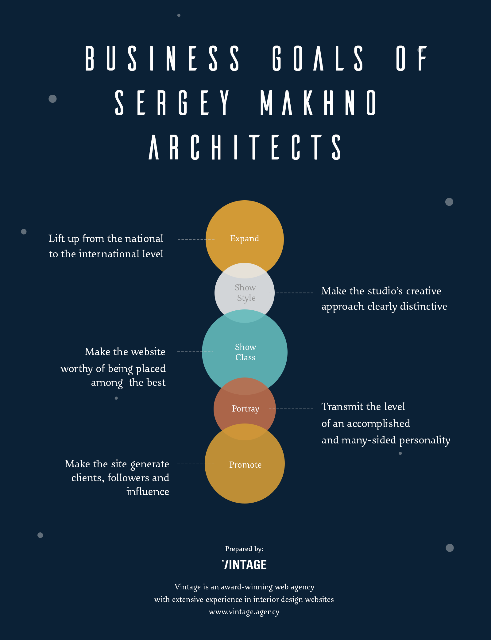 Sergey Makhno business goals