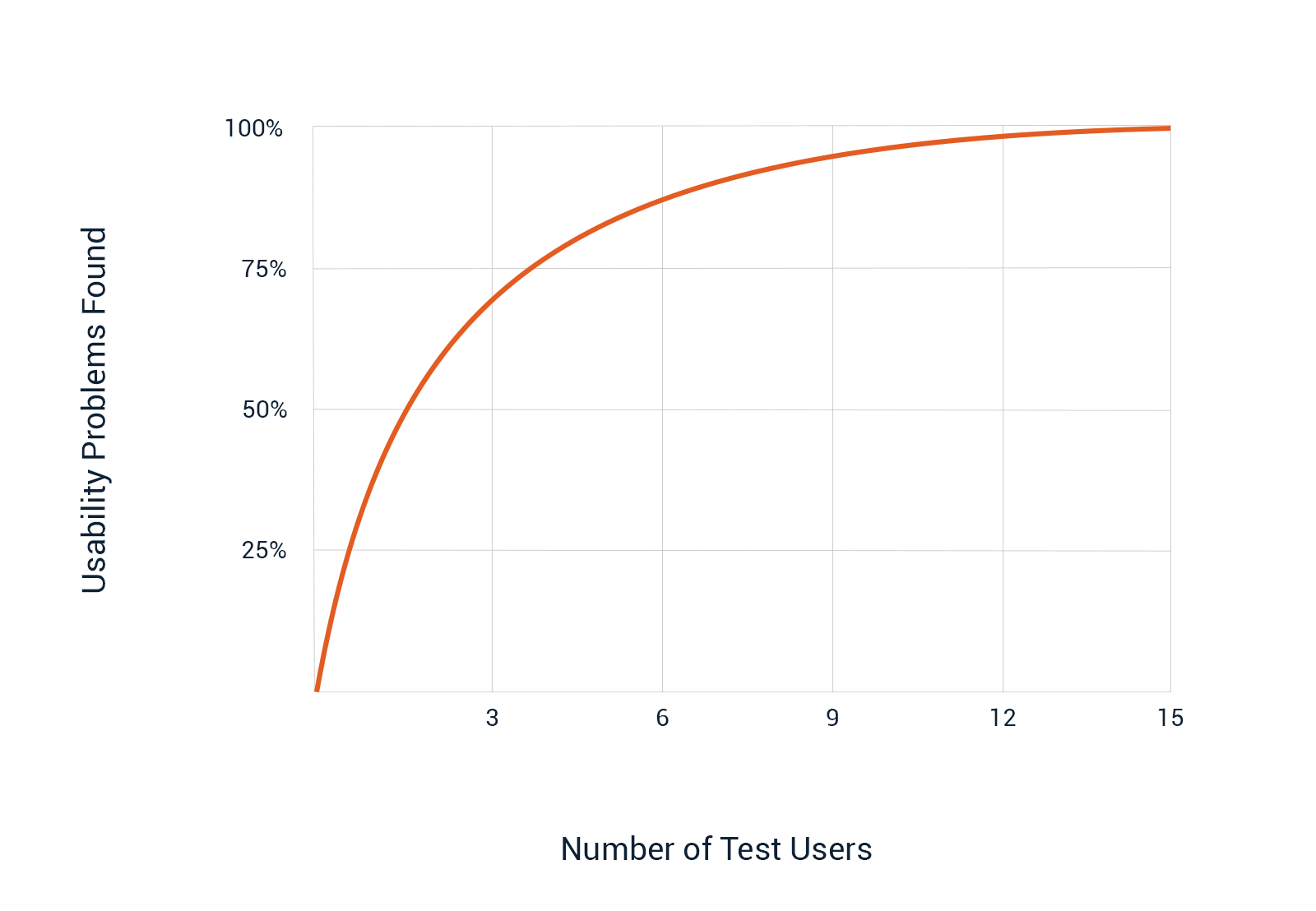 Number of test users vs. usability issues detected ratio