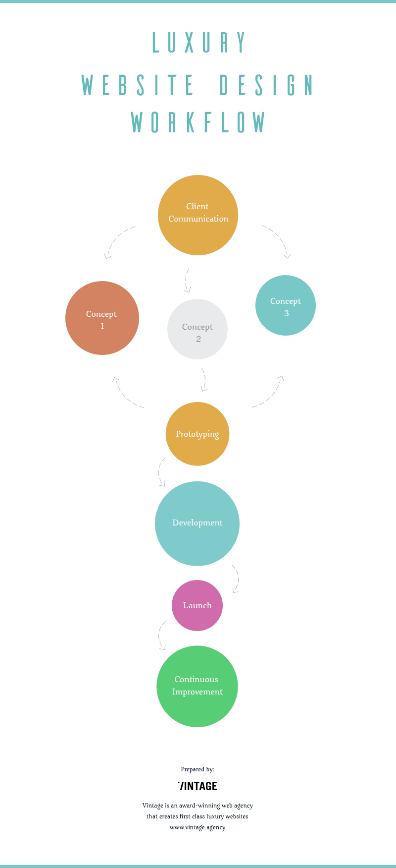 Luxury website design workflow