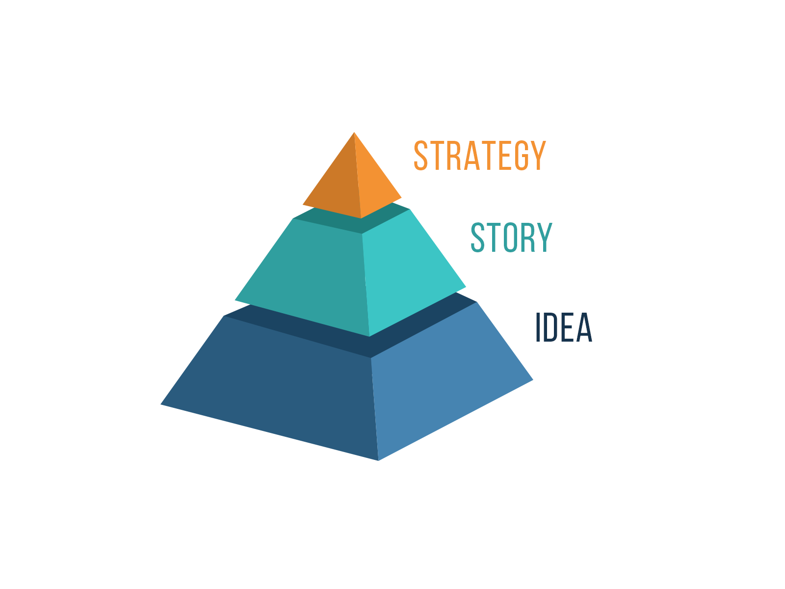 stages of web production: Idea, Story and Strategy