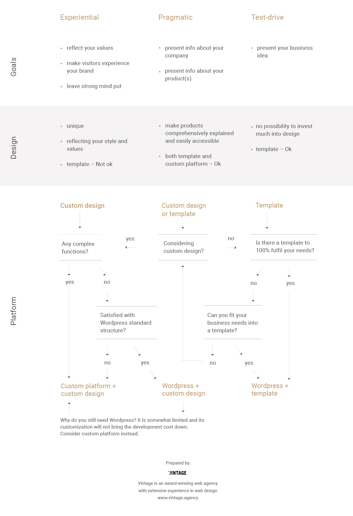 Wordpress or Custom Platform: The Infographics