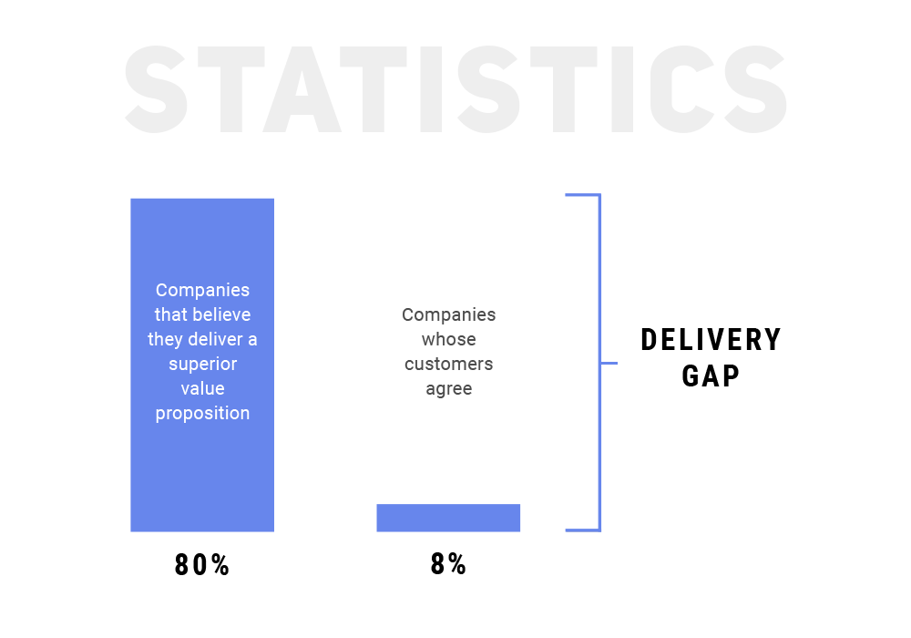 Service Design Thinking Statistics